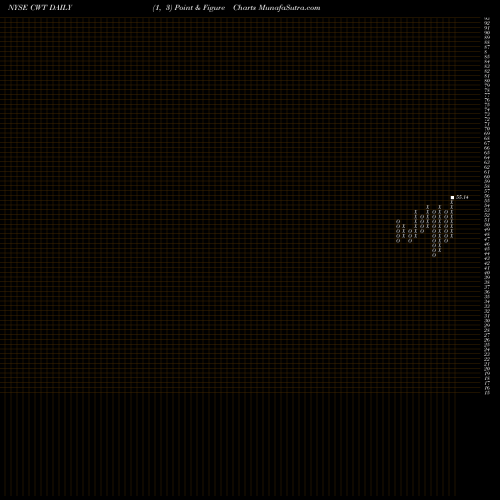 Free Point and Figure charts California Water  Service Group Holding CWT share NYSE Stock Exchange 