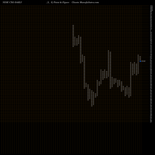Free Point and Figure charts Concho Resources Inc. CXO share NYSE Stock Exchange 
