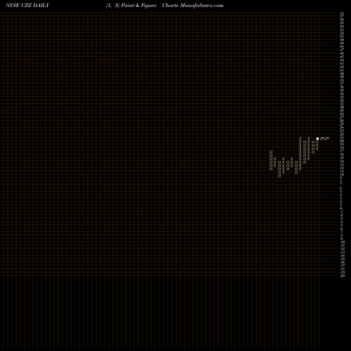Free Point and Figure charts Cosan Limited CZZ share NYSE Stock Exchange 