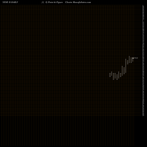 Free Point and Figure charts Dominion Energy, Inc. D share NYSE Stock Exchange 