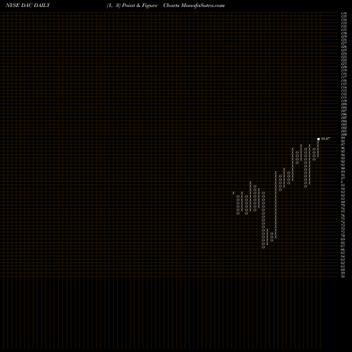Free Point and Figure charts Danaos Corporation DAC share NYSE Stock Exchange 