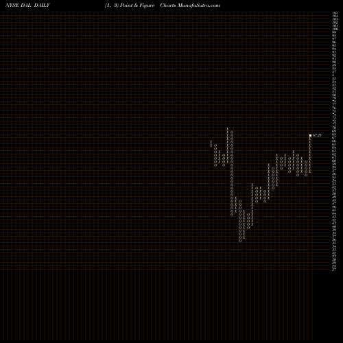 Free Point and Figure charts Delta Air Lines, Inc. DAL share NYSE Stock Exchange 