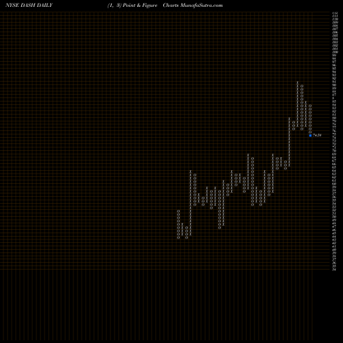 Free Point and Figure charts Doordash Inc Cl A DASH share NYSE Stock Exchange 
