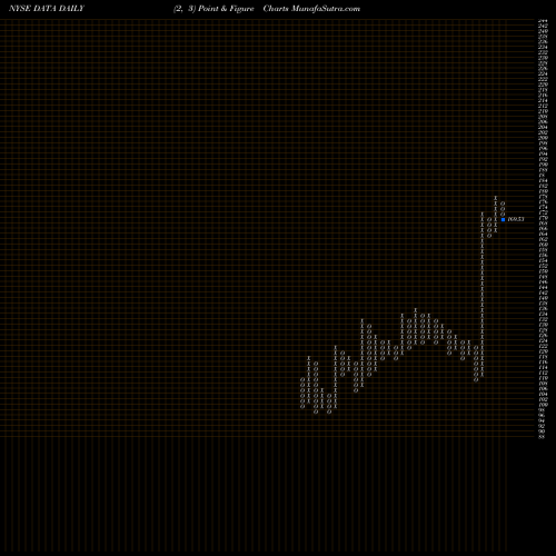 Free Point and Figure charts Tableau Software, Inc. DATA share NYSE Stock Exchange 