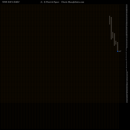 Free Point and Figure charts Endava Plc DAVA share NYSE Stock Exchange 