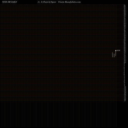 Free Point and Figure charts Deutsche Bank AG DB share NYSE Stock Exchange 