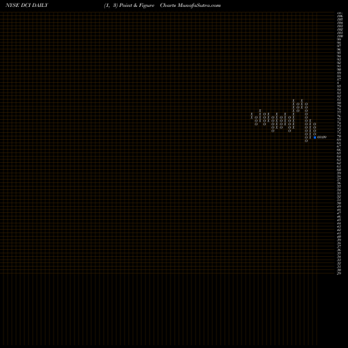 Free Point and Figure charts Donaldson Company, Inc. DCI share NYSE Stock Exchange 