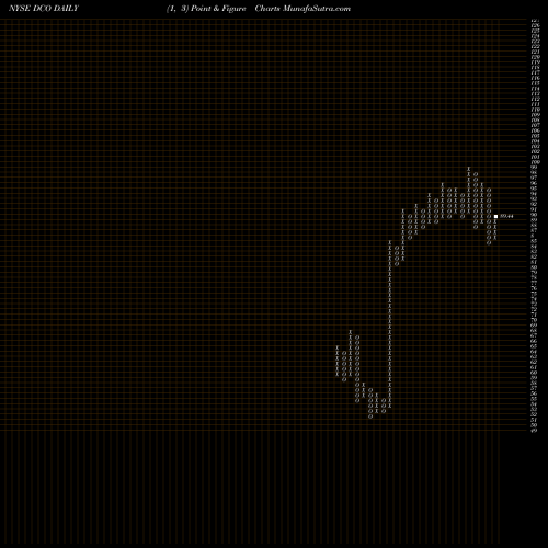 Free Point and Figure charts Ducommun Incorporated DCO share NYSE Stock Exchange 