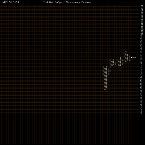 Free Point and Figure charts E.I. Du Pont De Nemours And Company DD share NYSE Stock Exchange 