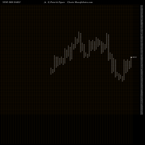 Free Point and Figure charts Dillard's, Inc. DDS share NYSE Stock Exchange 