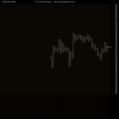 Free Point and Figure charts Deere & Company DE share NYSE Stock Exchange 