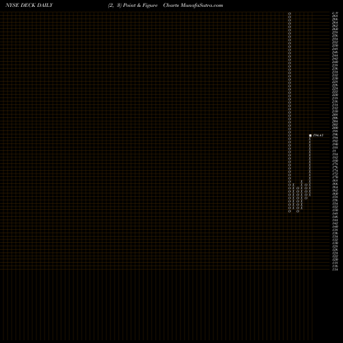 Free Point and Figure charts Deckers Outdoor Corporation DECK share NYSE Stock Exchange 