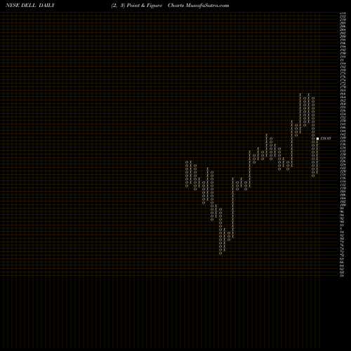 Free Point and Figure charts Dell Technologies Inc. DELL share NYSE Stock Exchange 