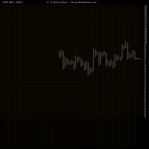 Free Point and Figure charts Denbury Inc DEN share NYSE Stock Exchange 