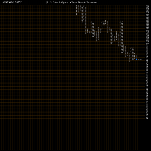 Free Point and Figure charts Diageo Plc DEO share NYSE Stock Exchange 