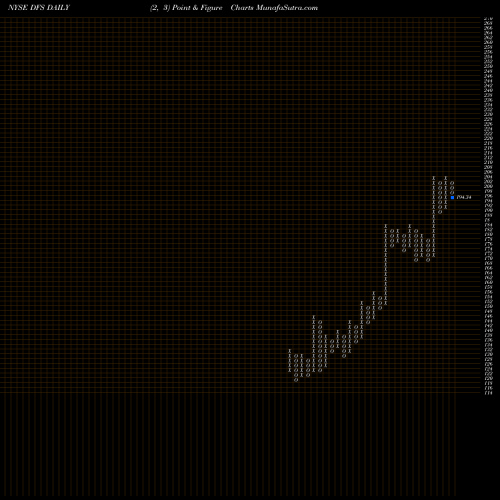 Free Point and Figure charts Discover Financial Services DFS share NYSE Stock Exchange 