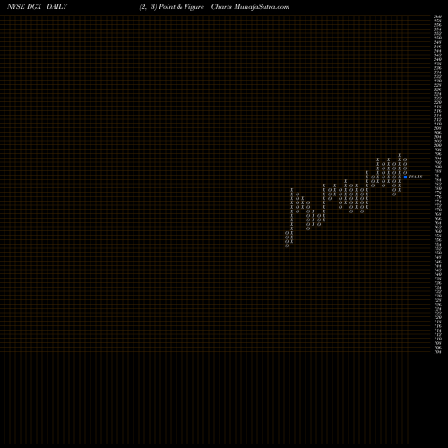Free Point and Figure charts Quest Diagnostics Incorporated DGX share NYSE Stock Exchange 
