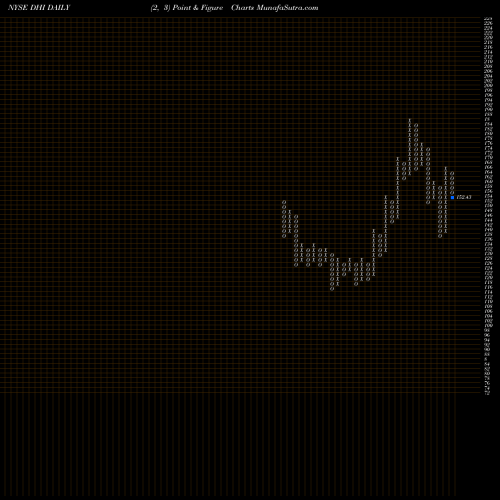 Free Point and Figure charts D.R. Horton, Inc. DHI share NYSE Stock Exchange 