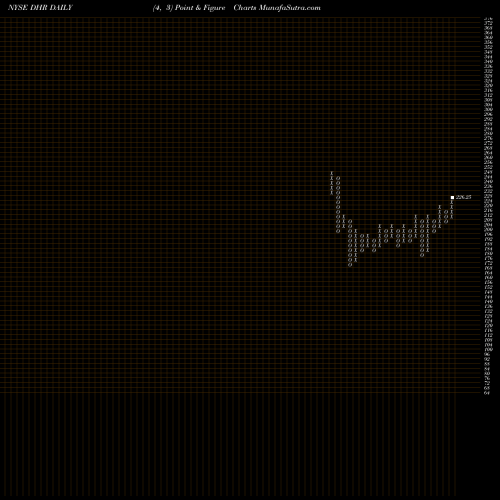 Free Point and Figure charts Danaher Corporation DHR share NYSE Stock Exchange 