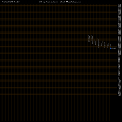 Free Point and Figure charts Danaher Corp [Dhr/Pb] DHR-B share NYSE Stock Exchange 