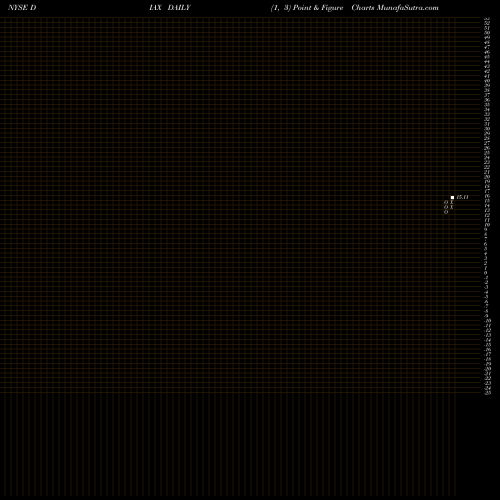Free Point and Figure charts Nuveen Dow 30SM Dynamic Overwrite Fund DIAX share NYSE Stock Exchange 
