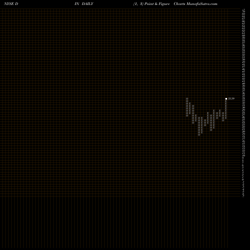 Free Point and Figure charts Dine Brands Global, Inc. DIN share NYSE Stock Exchange 