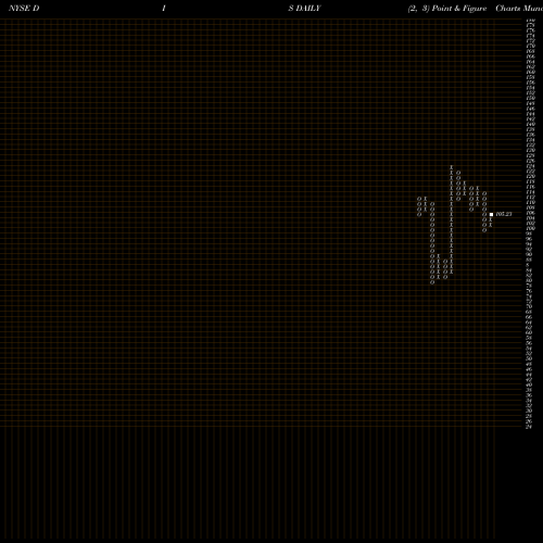 Free Point and Figure charts Walt Disney Company (The) DIS share NYSE Stock Exchange 