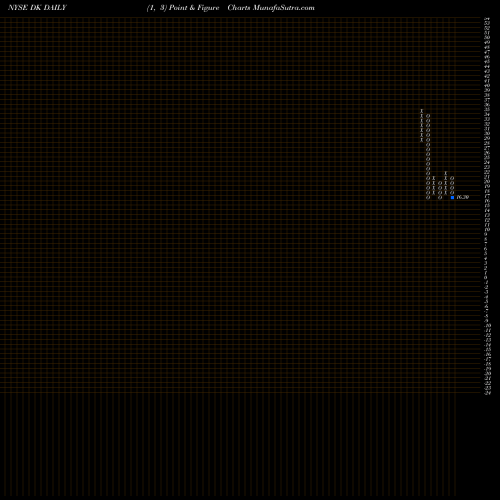 Free Point and Figure charts Delek US Holdings, Inc. DK share NYSE Stock Exchange 