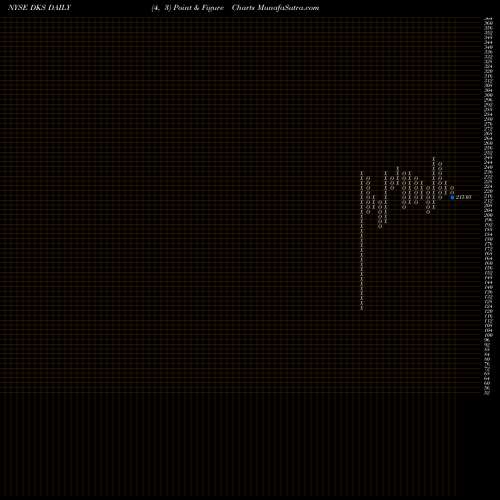 Free Point and Figure charts Dick's Sporting Goods Inc DKS share NYSE Stock Exchange 