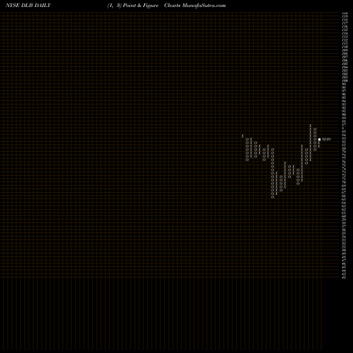 Free Point and Figure charts Dolby Laboratories DLB share NYSE Stock Exchange 