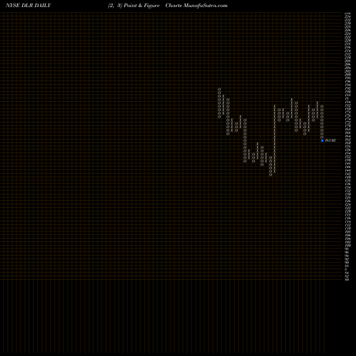 Free Point and Figure charts Digital Realty Trust, Inc. DLR share NYSE Stock Exchange 