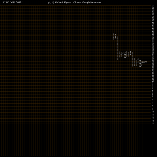 Free Point and Figure charts DOW Chemical Company DOW share NYSE Stock Exchange 