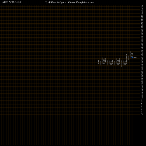 Free Point and Figure charts Dcp Midstream Partners LP DPM share NYSE Stock Exchange 