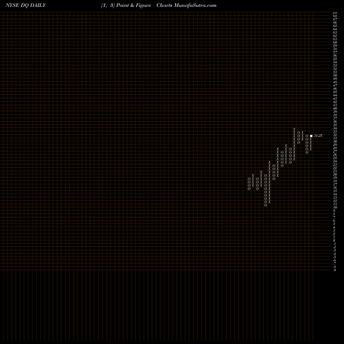 Free Point and Figure charts DAQO New Energy Corp. DQ share NYSE Stock Exchange 