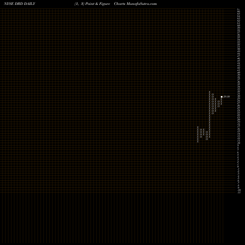 Free Point and Figure charts DRDGOLD Limited DRD share NYSE Stock Exchange 