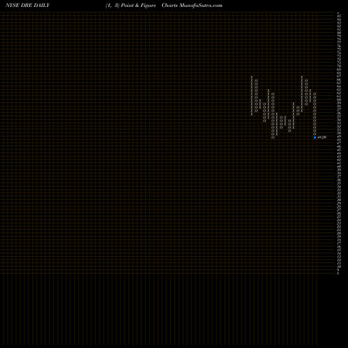 Free Point and Figure charts Duke Realty Corporation DRE share NYSE Stock Exchange 