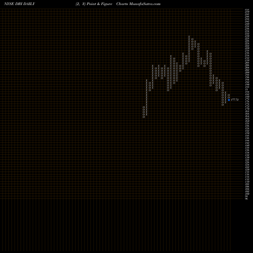 Free Point and Figure charts Darden Restaurants, Inc. DRI share NYSE Stock Exchange 