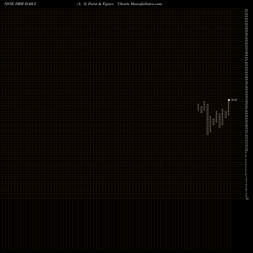 Free Point and Figure charts Diamond Resorts International DRII share NYSE Stock Exchange 