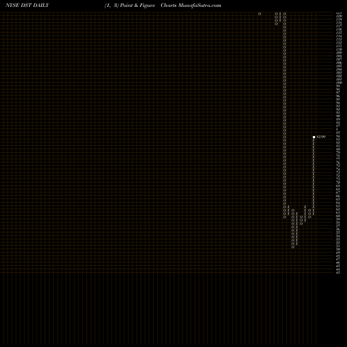 Free Point and Figure charts Dst Systems DST share NYSE Stock Exchange 