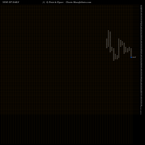 Free Point and Figure charts Dynatrace Inc DT share NYSE Stock Exchange 
