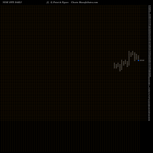 Free Point and Figure charts DTE Energy Company DTE share NYSE Stock Exchange 