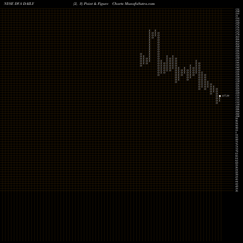 Free Point and Figure charts DaVita Inc. DVA share NYSE Stock Exchange 