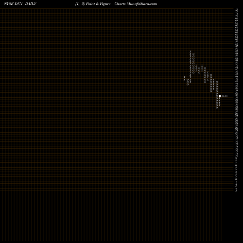 Free Point and Figure charts Devon Energy Corporation DVN share NYSE Stock Exchange 