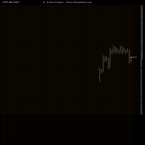 Free Point and Figure charts Drew Industries Inc DW share NYSE Stock Exchange 