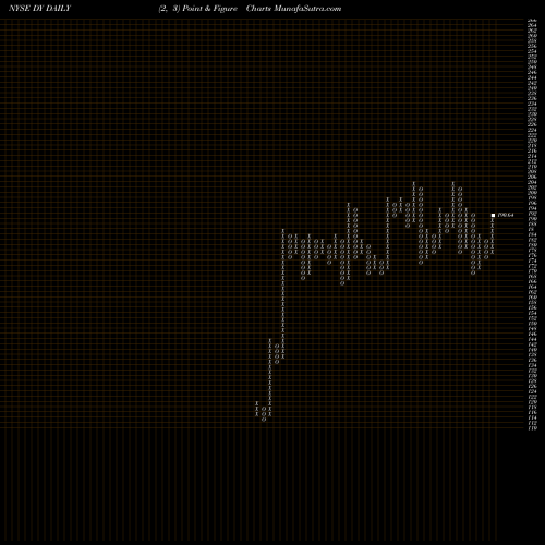 Free Point and Figure charts Dycom Industries, Inc. DY share NYSE Stock Exchange 