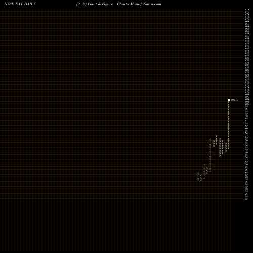Free Point and Figure charts Brinker International, Inc. EAT share NYSE Stock Exchange 