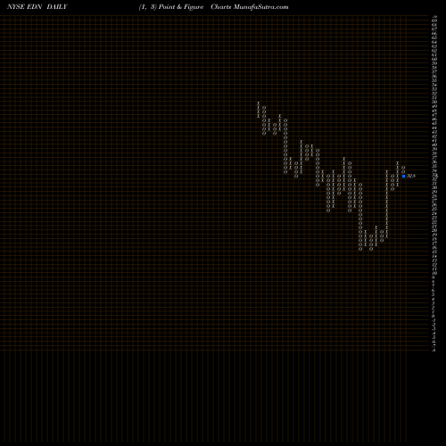Free Point and Figure charts Empresa Distribuidora Y Comercializadora Norte S.A. (Edenor) EDN share NYSE Stock Exchange 