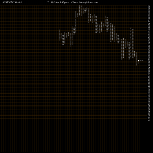 Free Point and Figure charts New Oriental Education & Technology Group, Inc. EDU share NYSE Stock Exchange 