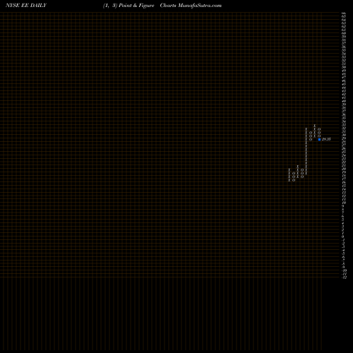 Free Point and Figure charts El Paso Electric Company EE share NYSE Stock Exchange 