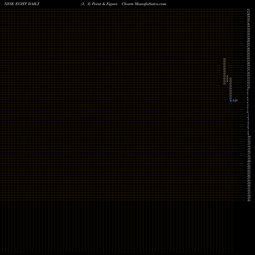 Free Point and Figure charts 8x8 Inc EGHT share NYSE Stock Exchange 